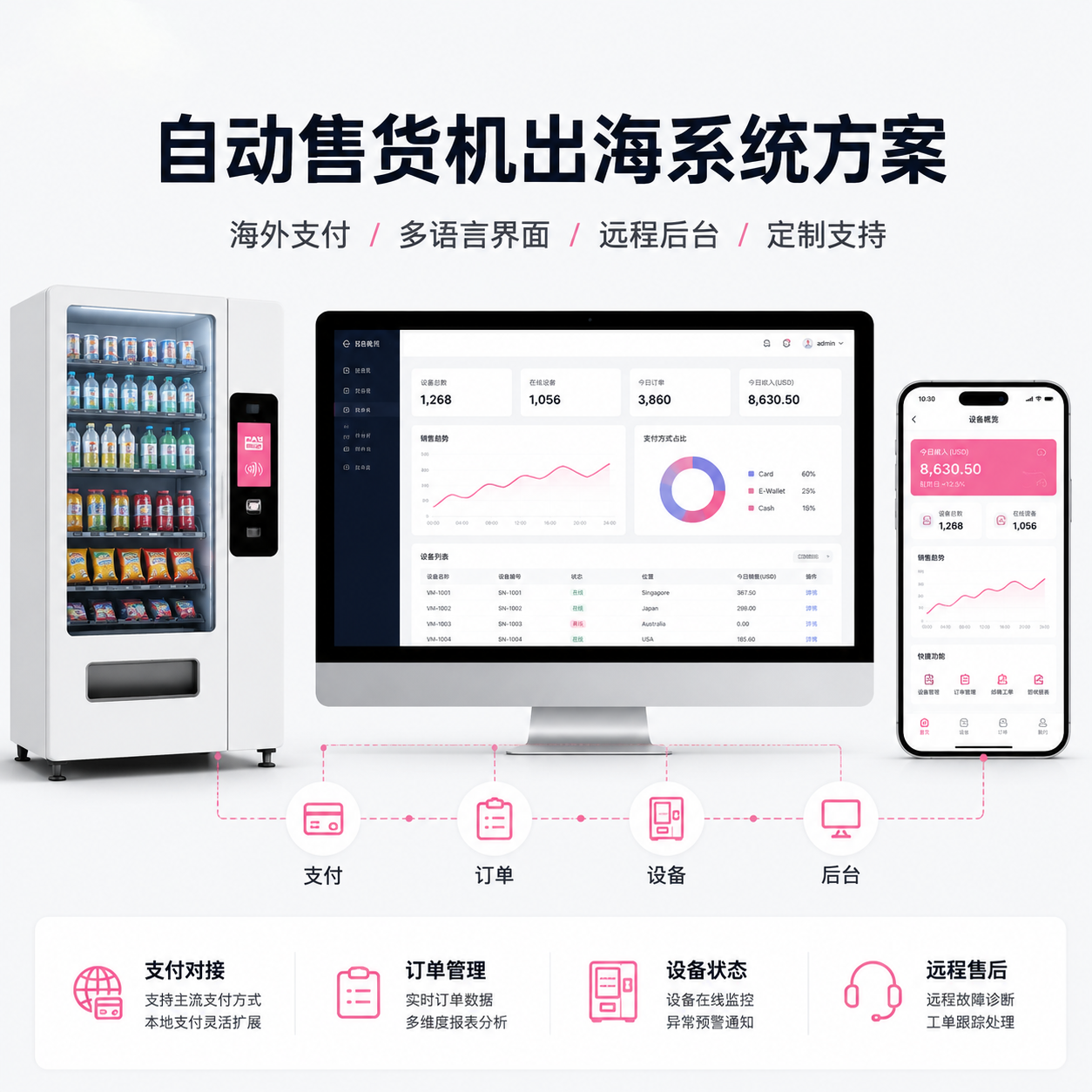 自动售货机系统出海对接支付系统