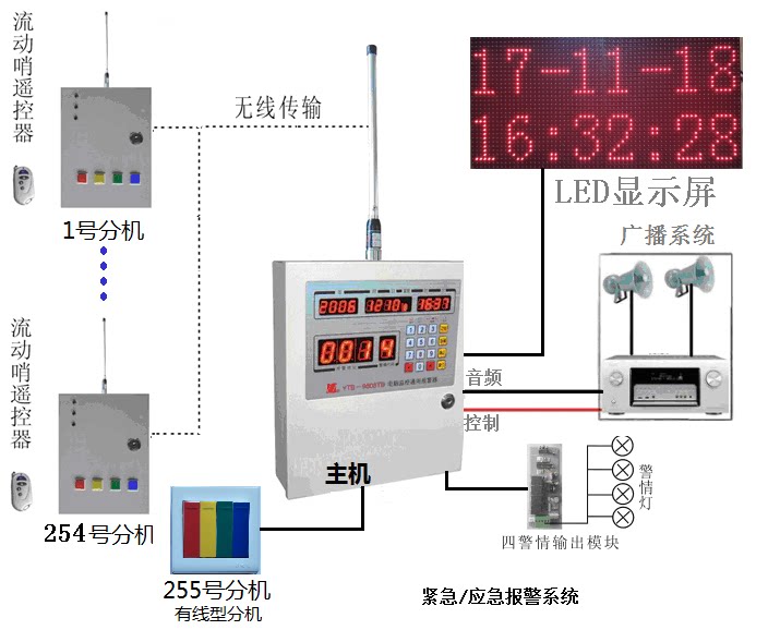 YTB-9508TB型普通型无线部队 监狱 消防 紧急接收主机报警器