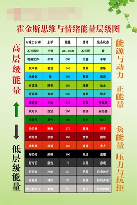 767霍金斯思维与情绪能量层级图表情绪表励志图1356展板海报印制