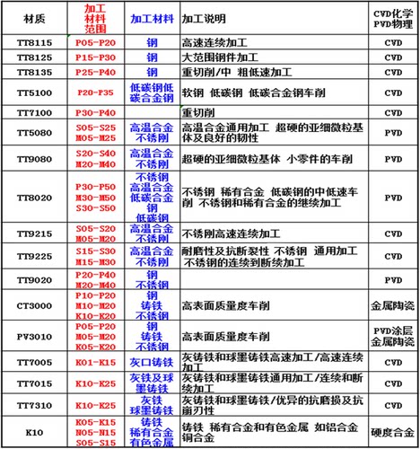韩国特固克刀片CCMT060204MT FG FA CT3000 TT8020 CCMT09T304 08