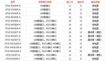 CP1E-E20 E30 N30 E40 N40 E60 N60SDR-A/SDT-D/S1DR-A 欧姆龙PLC