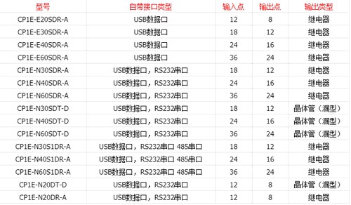 CP1E-E20 E30 N30 E40 N40 E60 N60SDR-A/SDT-D/S1DR-A 欧姆龙PLC
