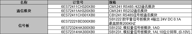 ￥西门子PLC S7-1200信号板 通讯模块 CM1241 RS485/23 询价图片
