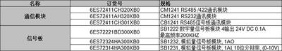 ￥西门子PLC S7-1200信号板 通讯模块 CM1241 RS485/23 询价