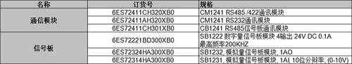 ￥西门子PLC S7-1200信号板 通讯模块 CM1241 RS485/23 询价