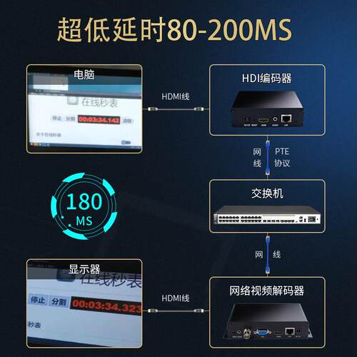 h.265 h.264 NDI解码 hdmi vga cvbs 超低延迟音视频4K解码器SRT