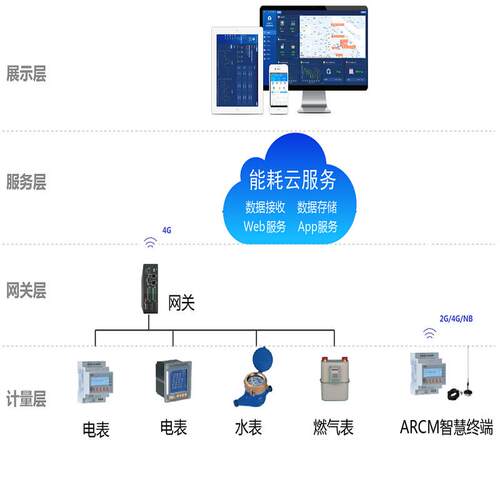 安科瑞Acrelcloud-50000智慧综合能源管理管理平台
