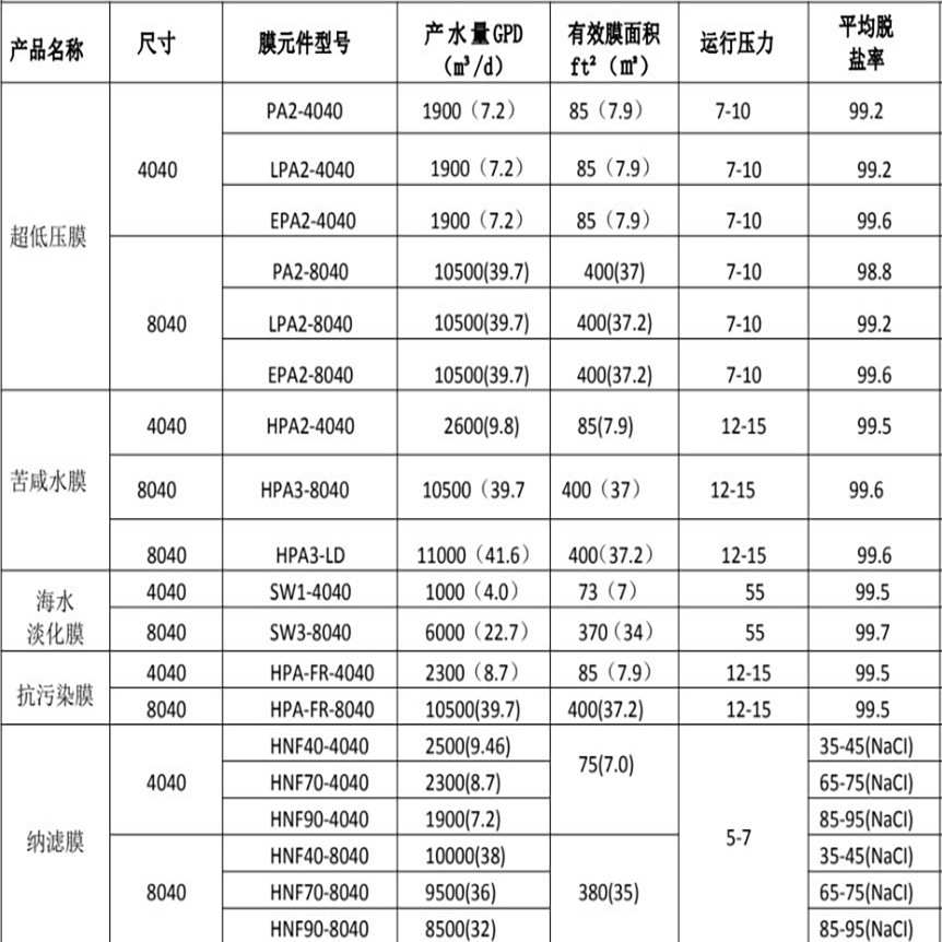 工业4040/8040反渗透RO膜 反渗透水处理净水设备专用 厂家现货