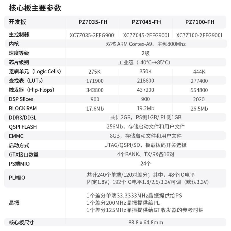 璞致FPGA开 发板 ZYNQ7035 7045 7100 开 发板 FMC HPC PCIe USB