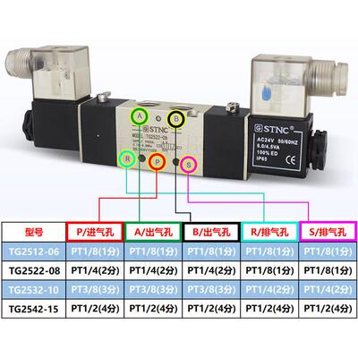 原装STNC索诺天工TG2512-06双头电磁阀TG2522-08/2532-10/2542-15