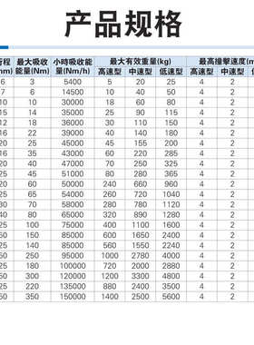 亚德客油压缓冲器ACJ ACA0806/1007/1210/1412/2020/2025-1-2-3-N