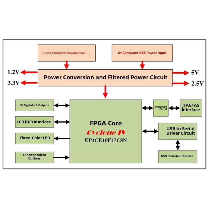 FPGA开发板核心板Cyclone IVEP4CE10F17开发指南电子竞赛数据采集