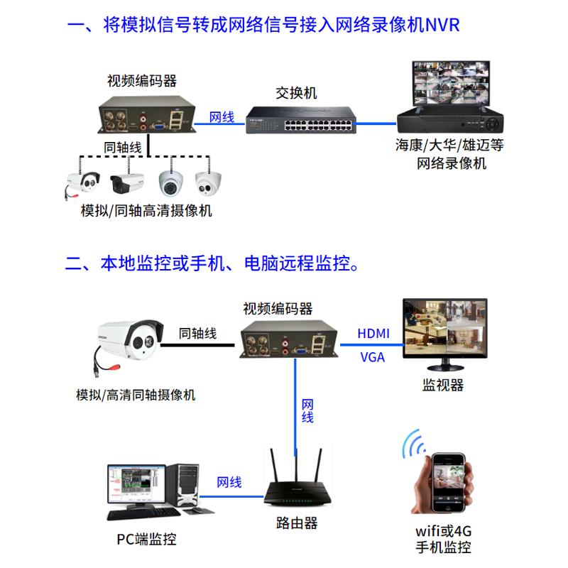 BNC模拟摄像头转网络转换器监控视频编码器4路高清同轴转数字信号