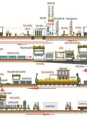 粉煤灰砌块设备 轻质砌块 粉煤灰砖 加气砖 加气混凝土砌块生产线