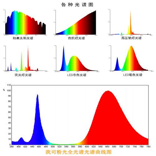 全光谱380-840nmled灯珠 普瑞封装 大功率50W集成植物灯珠