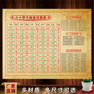 六十甲子纳音对照表十二生肖五行相生相克歌诀周易经知识装饰壁画