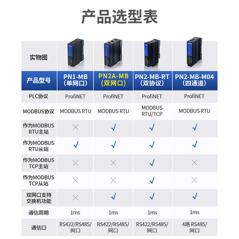艾莫迅485 Modbus RTU/TCP转Profinet网关4路转PN协议模块 PN1-MB