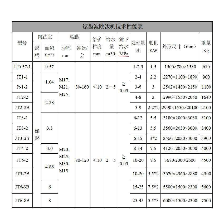 铅锌矿跳汰机 锯齿波钨矿跳汰机 数控沙金跳汰机 砂金跳汰机