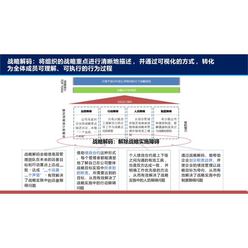 TB《企业战略解码秘密武器(可编辑PPT170》战略管理47工具手册