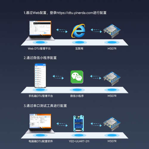 中移ML307R 4G Cat1模组全网通DTU |低功耗模块 Open CPU数据透传