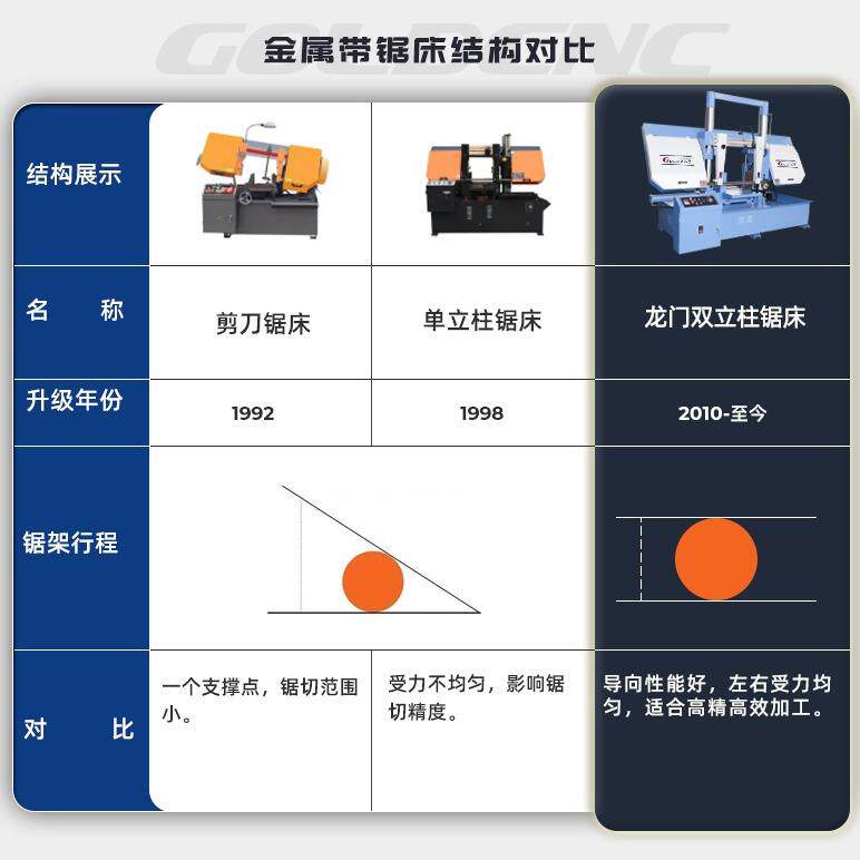 数控转角H型钢带锯机 0-45°斜切 槽钢/工字钢切割 钢结构带锯床