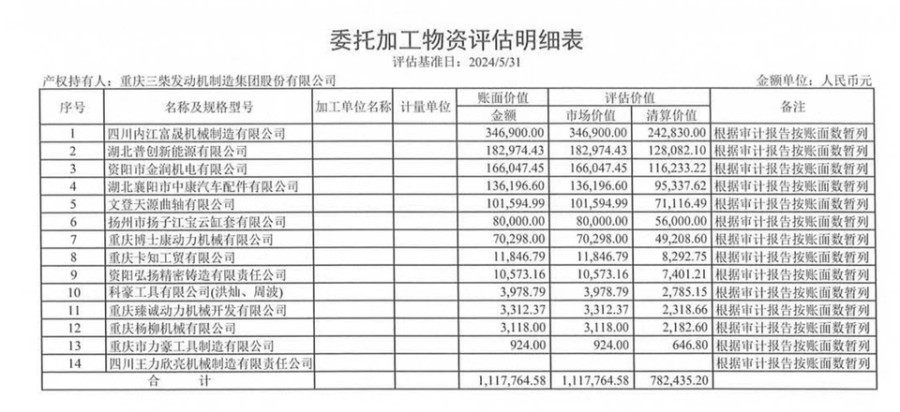 3月24日重庆铜梁区发动机制造公司存货（委托加工物资或相关权利）网络拍卖公告