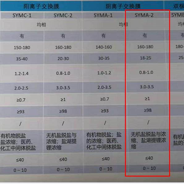 阴离子交换膜 电解用均相型 阴离子膜 耐酸碱质子膜 可开票