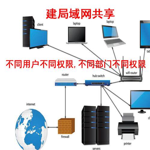搭建企业公司局域网文件共享服务器设置用户部门访问共享不同权限