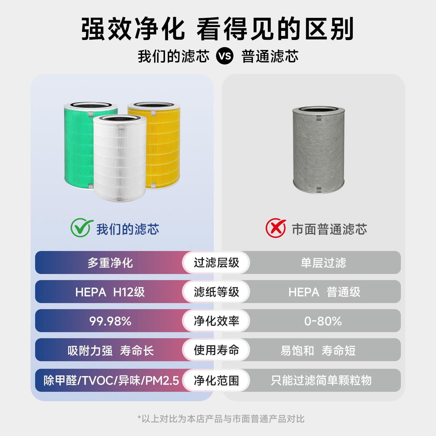 适配352空气净化器滤芯x50/x60/x60s/x66c/x63c/x50s/除醛过滤网图片