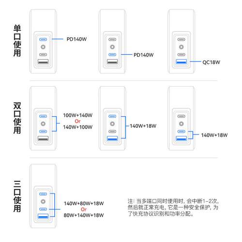 GaN英规PD3.1插墙240W 2C1A多口充电器140+80W+18W智能分配充电头