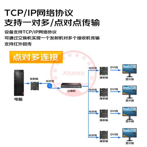 DVI光端机1路视频KVM1路正向3.5mm音频1路反向IR红外回传FC接口