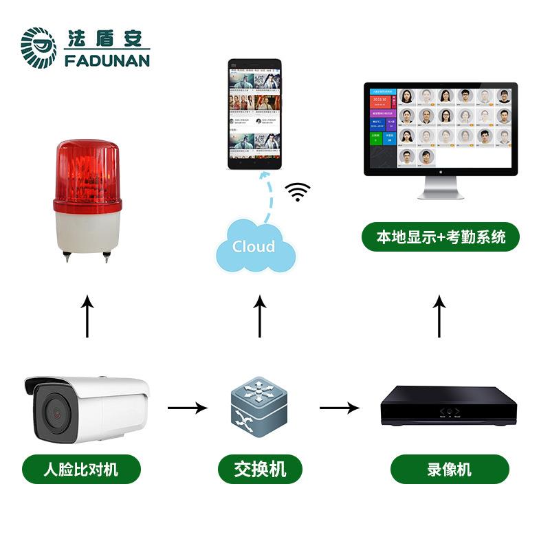 工业级人脸抓拍摄像头支持接平台智能比对上传人脸识别监控摄像头
