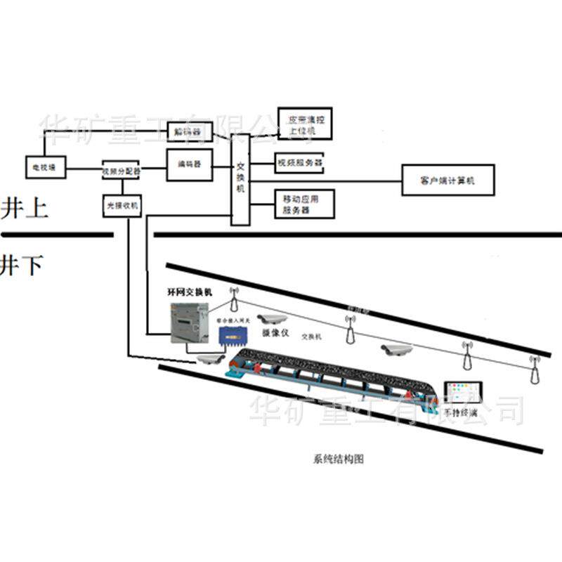 胶带运输无人值守系统 基于移动互联平台语音通信 分布式控制结构