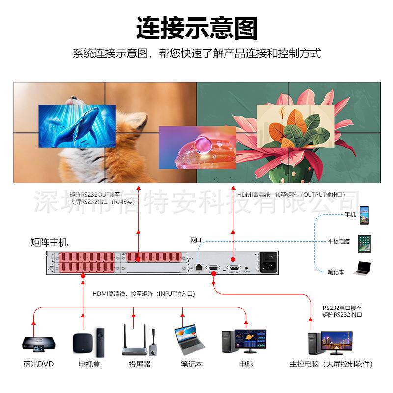 HDMI视频拼接处理器16进8出大屏幕多画面电视无缝矩阵切换控制器4