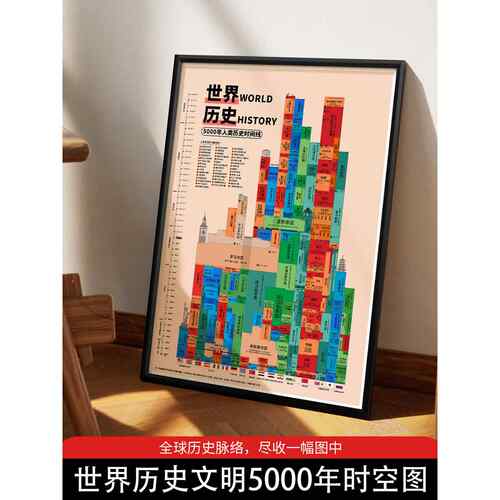 世界中西文明5000年平行时空图鉴word history历史长河时间轴挂画