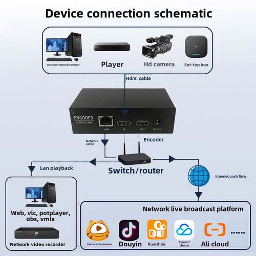 HDMI环出视频编码器HDMI到Onvif超市收银员/电脑桌面监控/Nvr视频