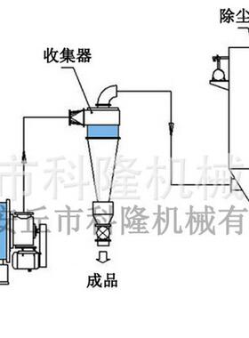 超微粉碎机C型淀粉染料（颜料）超细粉碎机粉碎磨60-6000目