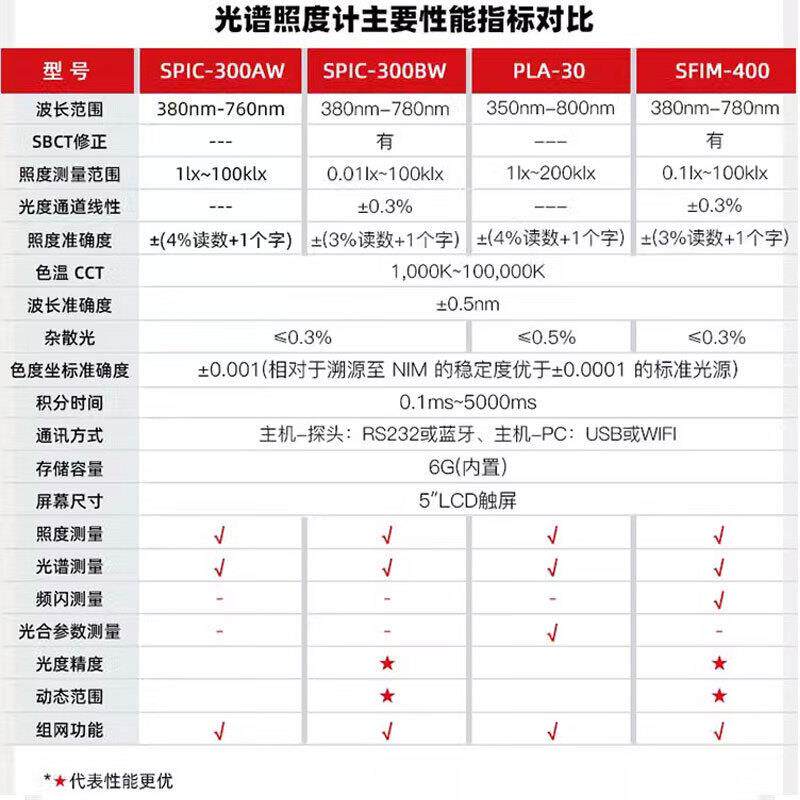 远方SPIC-300AW/SFIM-400/PLA-30照度计智能光谱彩色照度测量