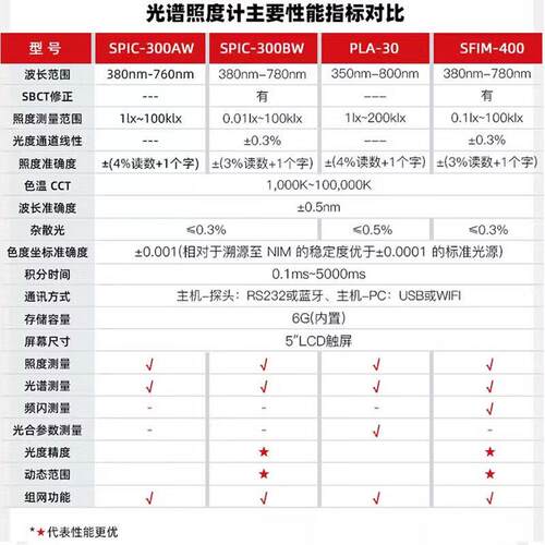 远方SPIC-300AW/SFIM-400/PLA-30照度计智能光谱彩色照度测量