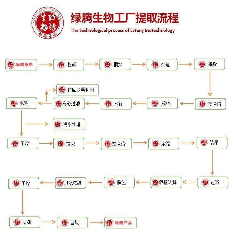 芦荟大黄素95% 芦荟提取大黄素粉481-72-1 500g/袋 绿腾包邮
