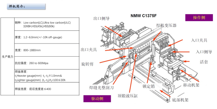 1月19日广州NMW-C1375F型号闪光焊机一台（含配件，全球焊接标杆设备，大型钢企产线升级处置）网络拍卖公告