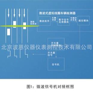 波恩仪器微波式虚拟线圈车检器车流量车速行人多目标追踪雷达