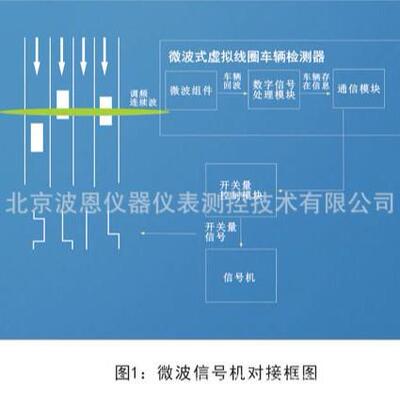 微波式虚拟线圈车检器厂家车流量车速行人多目标追踪雷达