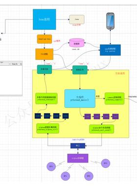 zigbeeCC2530模块开发套件开发板无线传感器网络项目实战LINUX