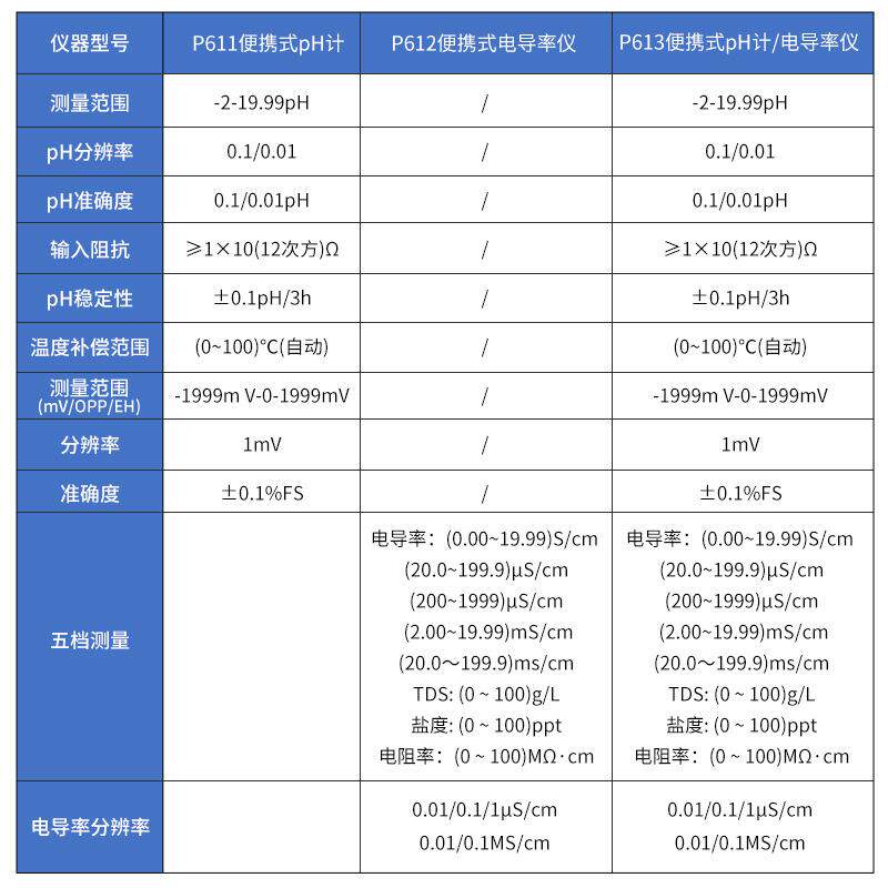上海佑科 便携式酸度计PH便携式电导率便携式酸度计/电导率二合一