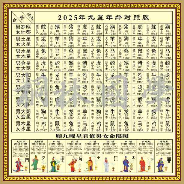 2025年九星年龄对照表 传统文化装饰画291