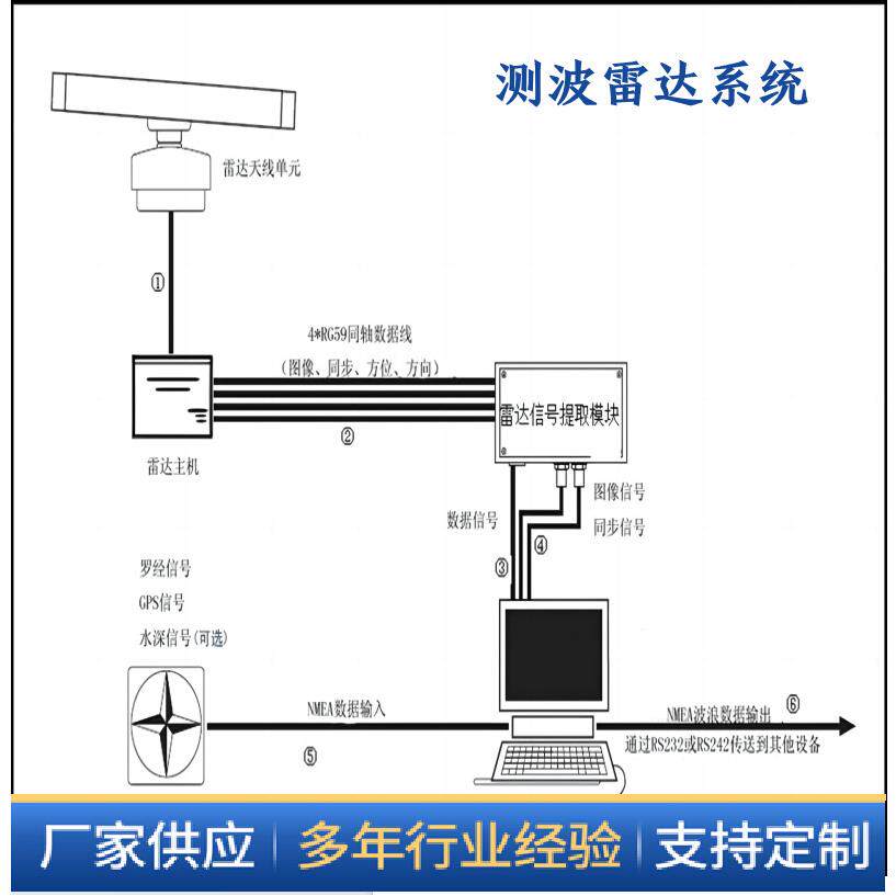 测波雷达系统，海洋监测，无人值守长期监测