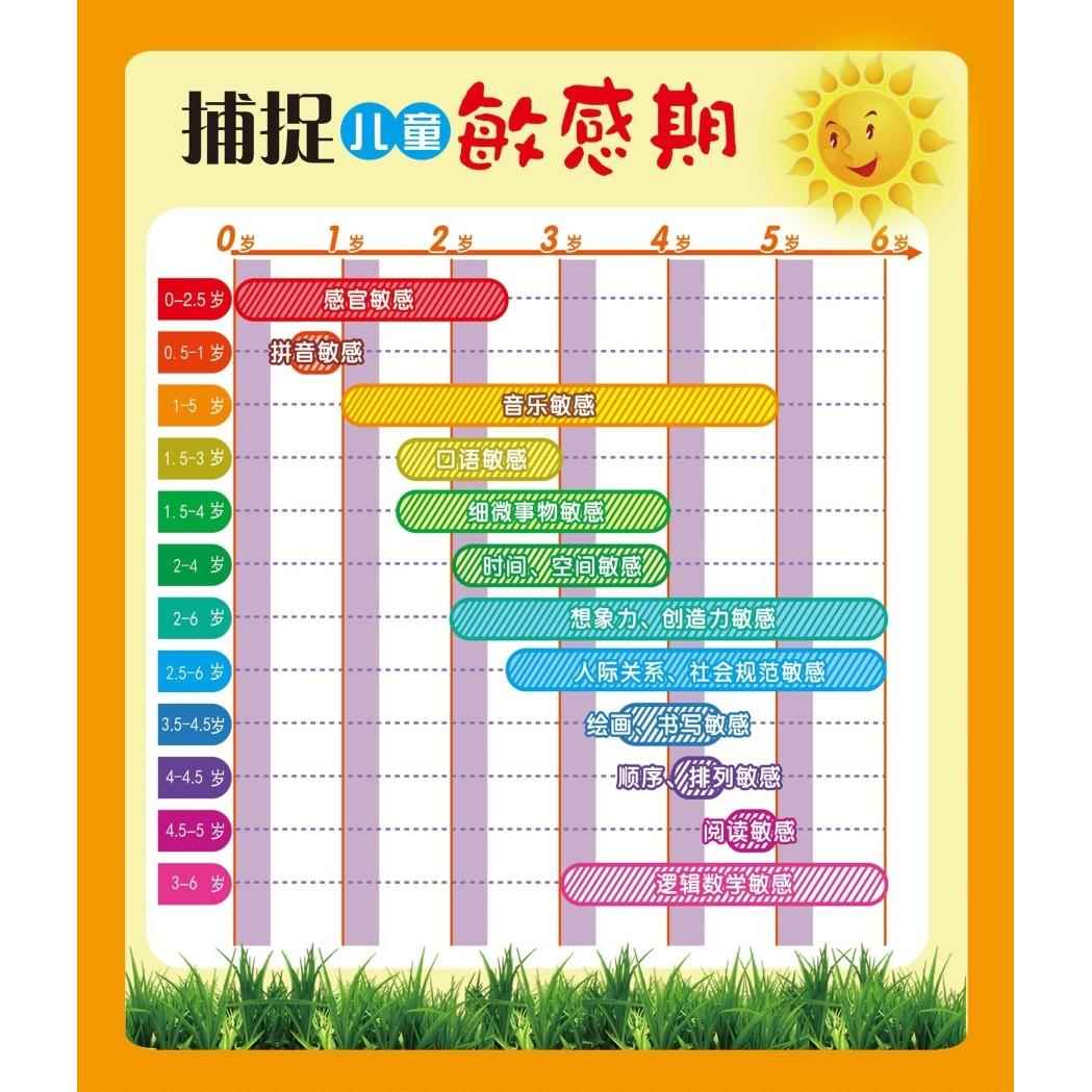 儿童婴幼儿成长发育敏感期图宣传挂图海报定印制展板喷绘