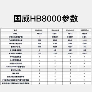 国威HB8000-2数字混合电话交换机SIP 256路分机+模拟外线+E1外线