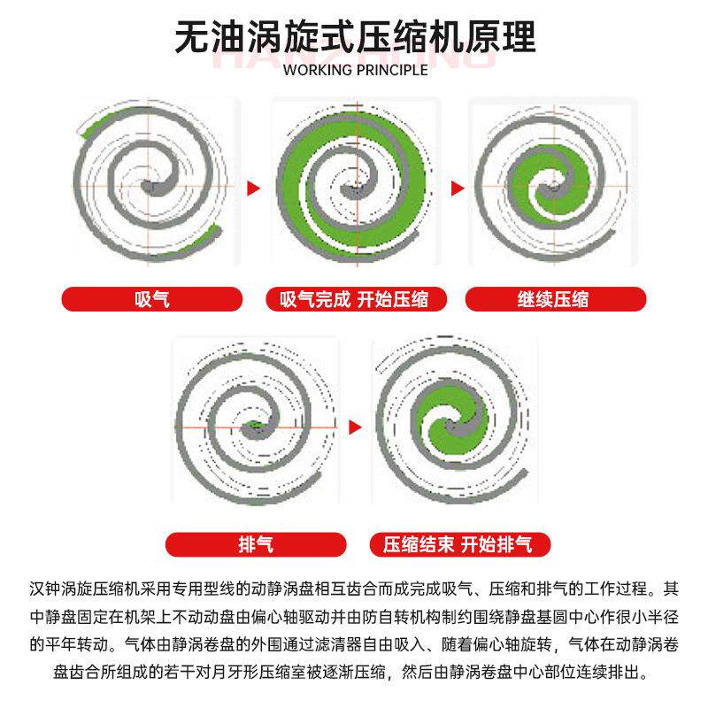 汉钟静音无油涡旋永磁变频空压机洁净无油保固期长维保方便压缩机